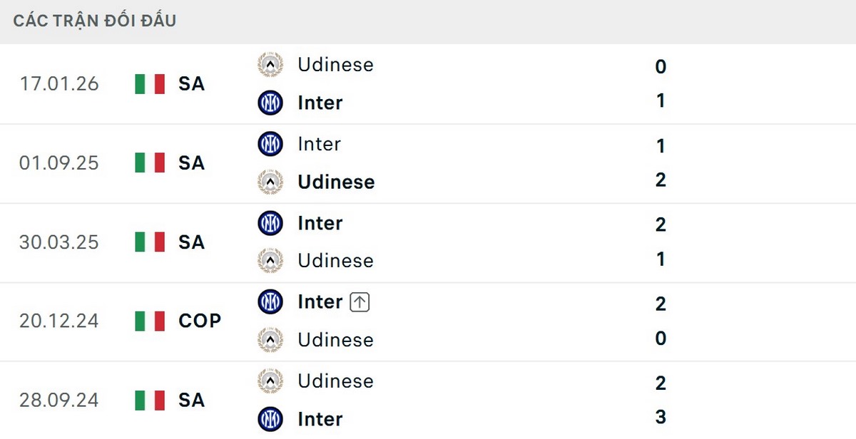 Lịch sử đối đầu ủng hộ Inter Milan